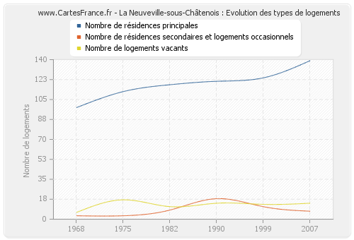 La Neuveville-sous-Châtenois : Evolution des types de logements
